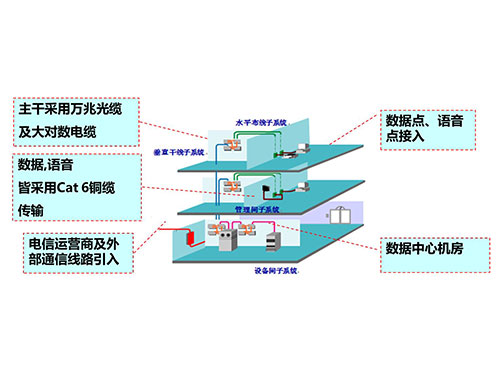 綜合布線系統(tǒng) 綜合布線系統(tǒng)
